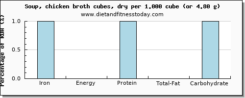 iron and nutritional content in chicken soup